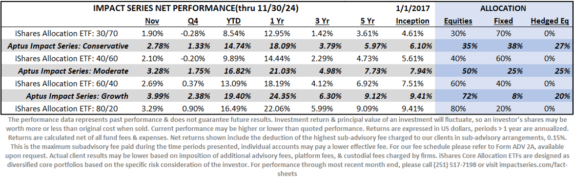 Nov 2024 Model Performance