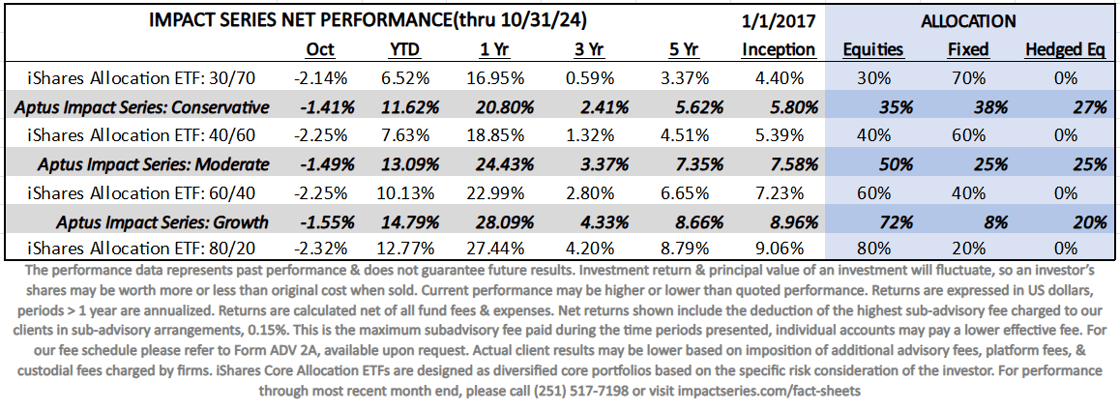 Oct 2024 Model Performance